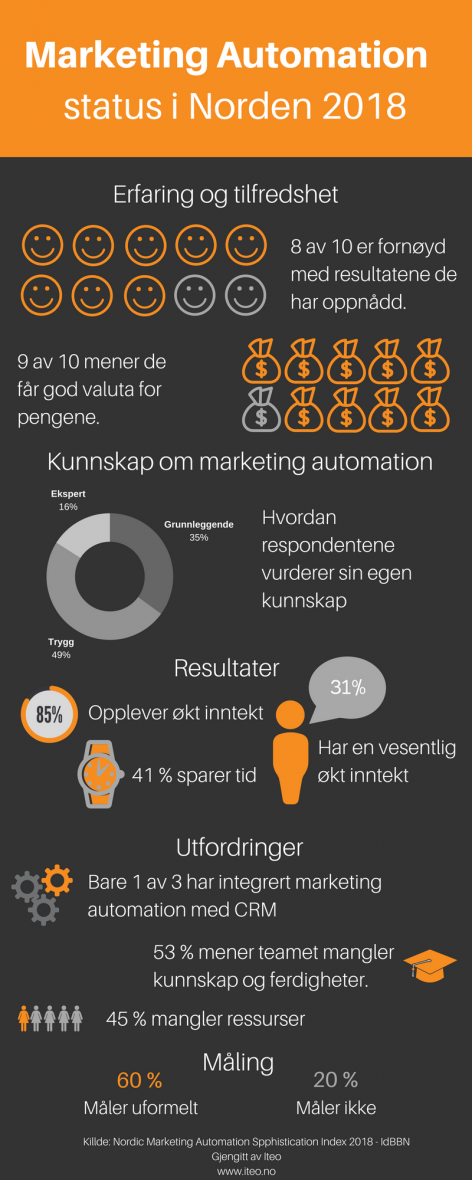Illustrasjon av Marketing Automation status i Norden 2018