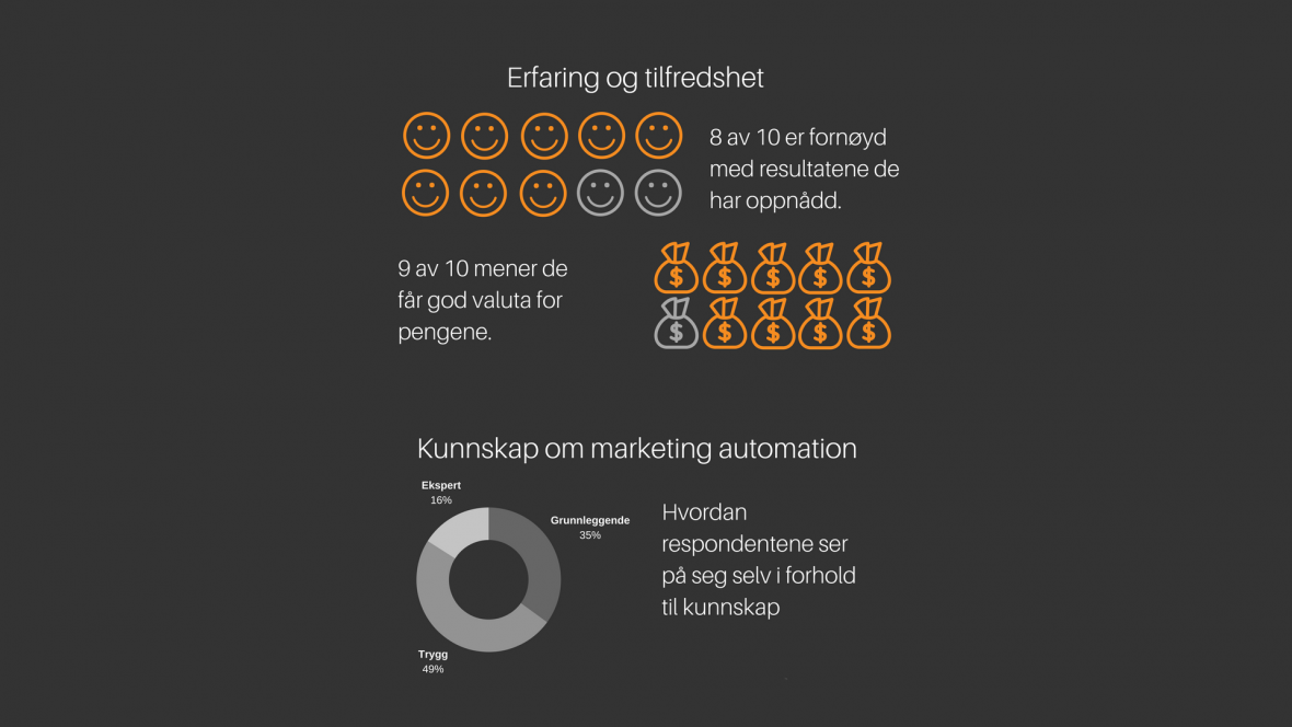 Illustrasjon av Marketing Automation status i Norden 2018
