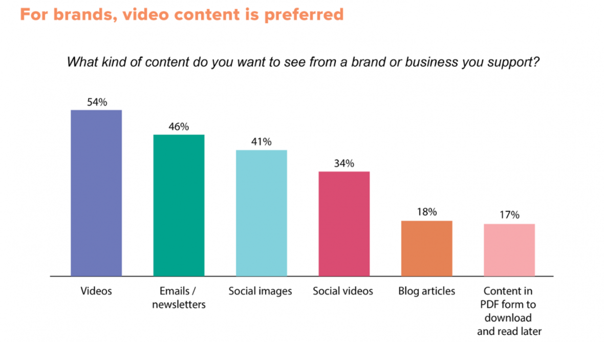 Statistikk over hva slags innhold man vil se fra bedrifter man støtter. 54% svarte video, mens 46% svarte epost/nyehtsbrev og 41% bilder i sosiale medier. 34% videoer i sosiale medier, 18% bloggartikler og 17% PDF